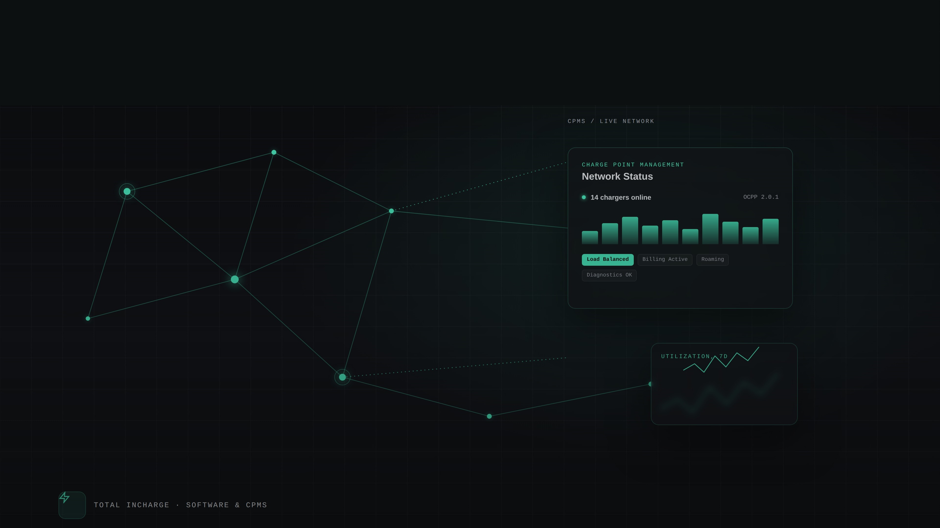 Charge Point Management System dashboard visualization showing a live EV charging network, load balancing, and utilization for Total InCharge