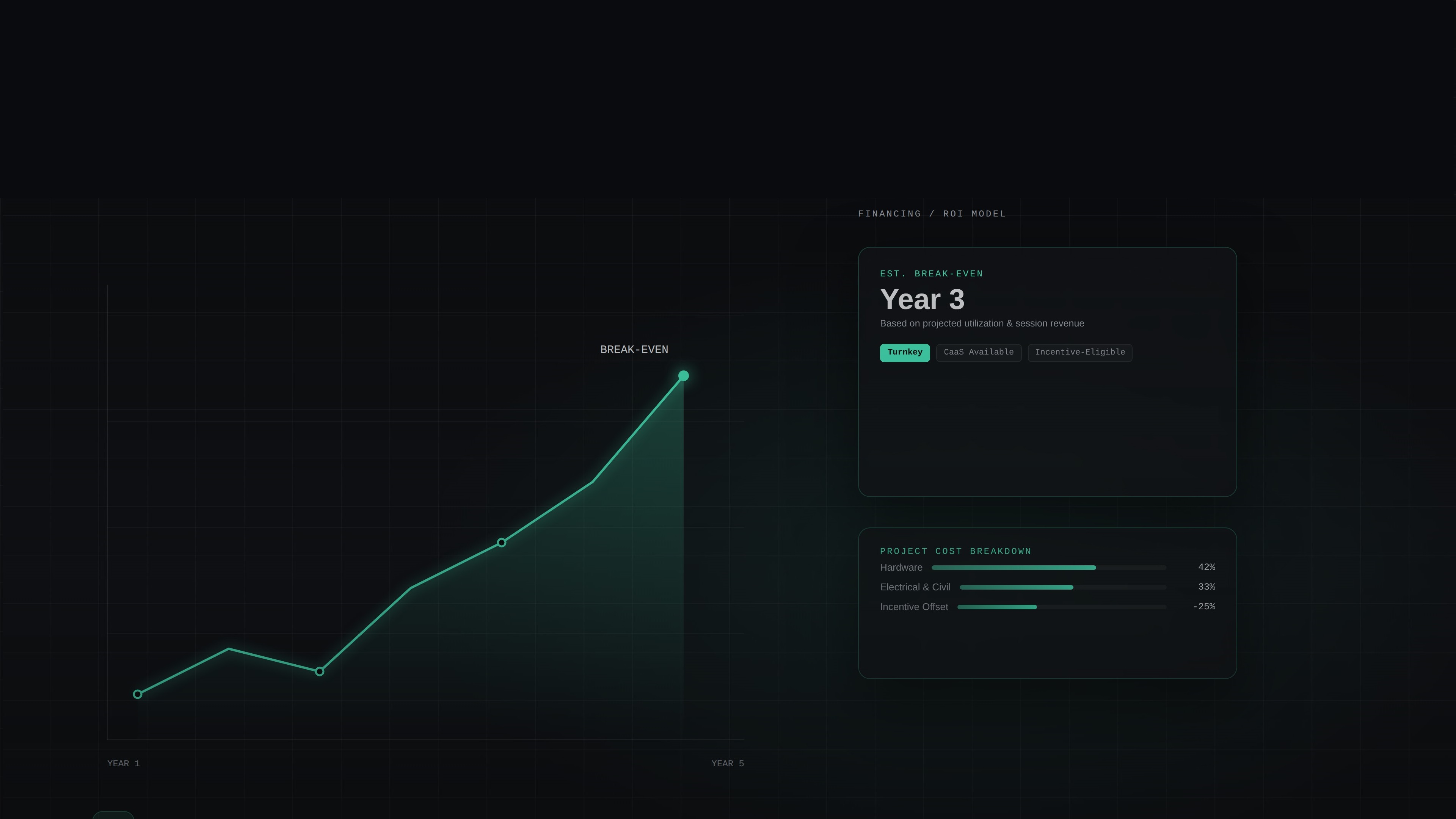 Project economics dashboard showing EV charging ROI break-even timeline and cost breakdown for Total InCharge turnkey financing